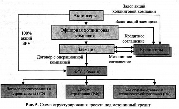 Сбербанк планирует предоставлять застройщикам мезонинное кредитование 